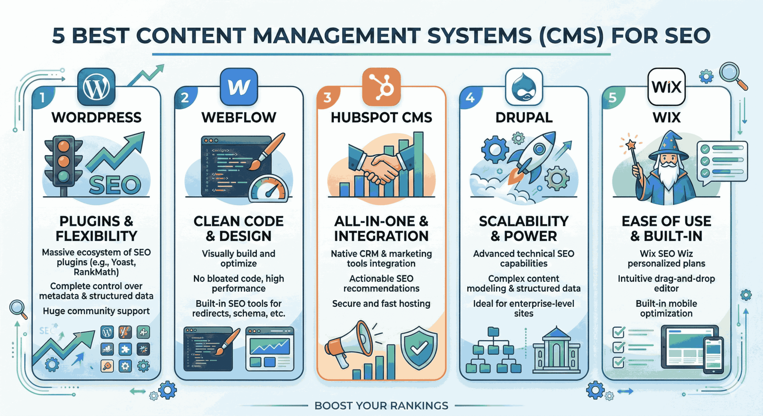 5 Best Content Management Systems (CMS) for SEO.